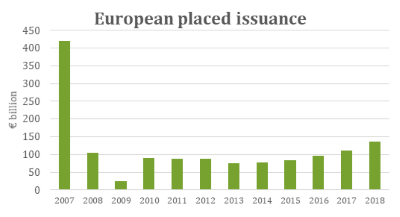 European placed issuance